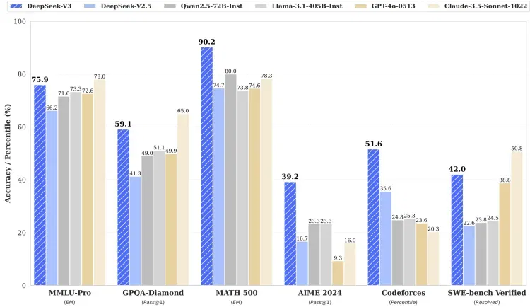 Comparaison des performances sur benchmarks